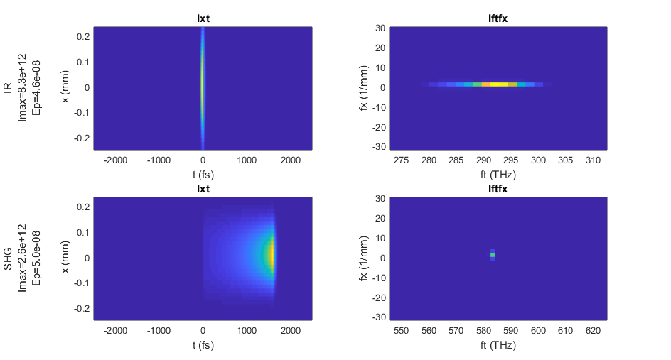 The temporal, spatial and spectral profile of pulse. 