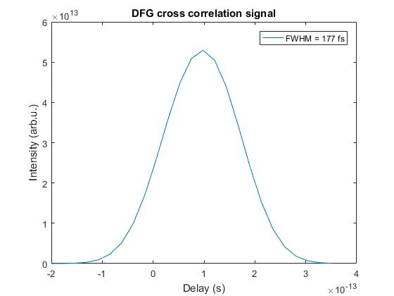 dfg corss-correlaton function